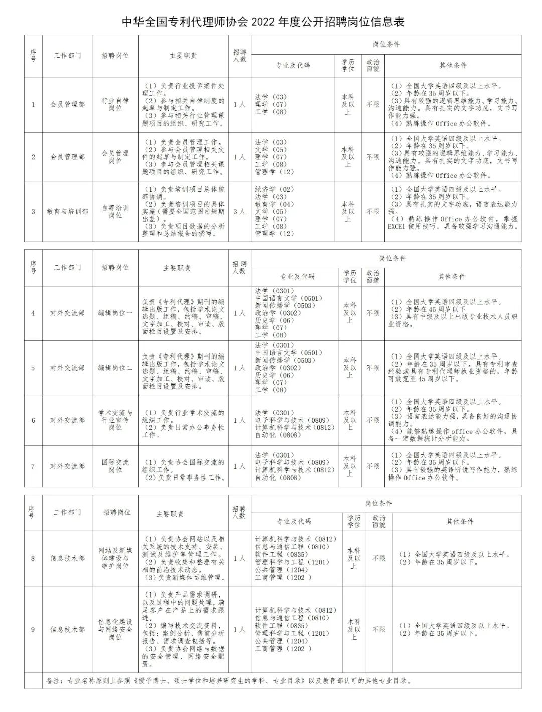 聘！中華全國專利代理師協(xié)會(huì)招聘「11名工作人員」