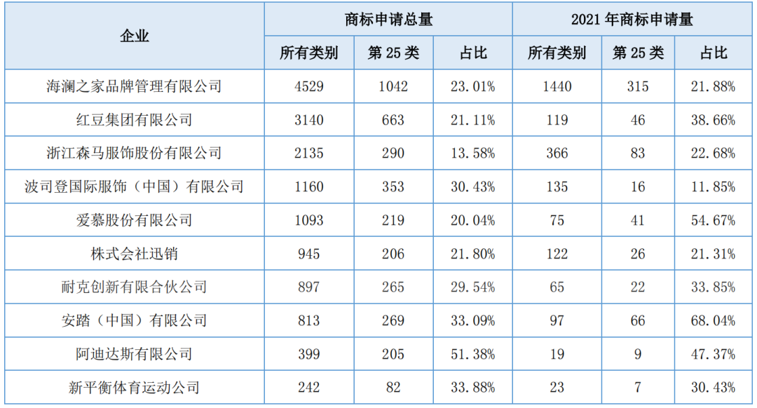 報(bào)告獲取 | 服裝行業(yè)商標(biāo)品牌月刊（2022年第1期，總第1期）