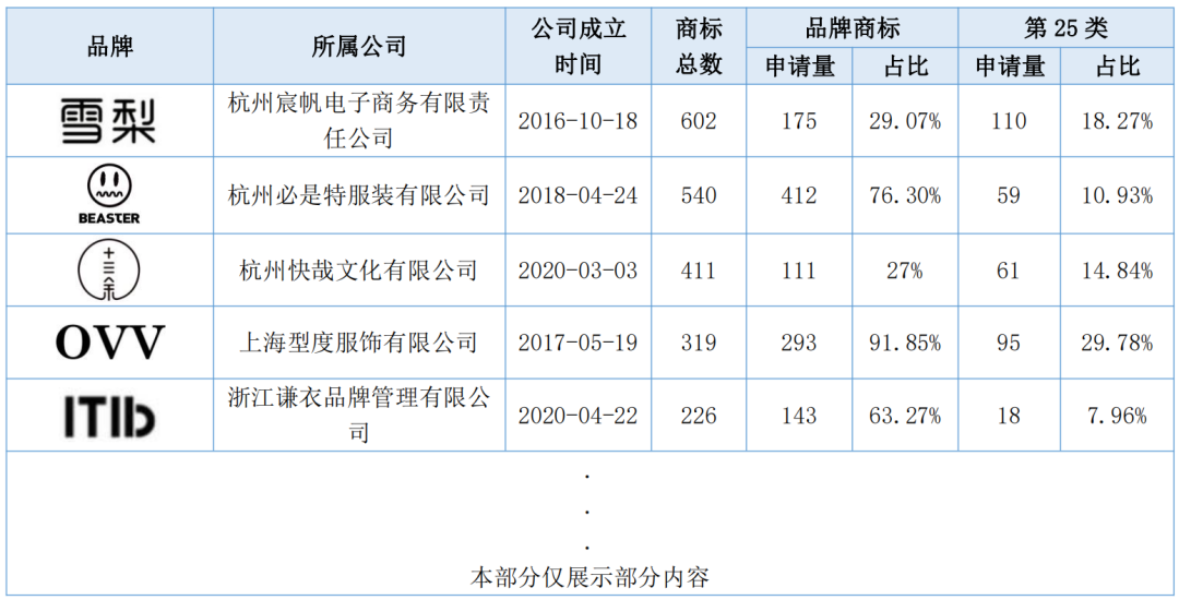 報(bào)告獲取 | 服裝行業(yè)商標(biāo)品牌月刊（2022年第1期，總第1期）