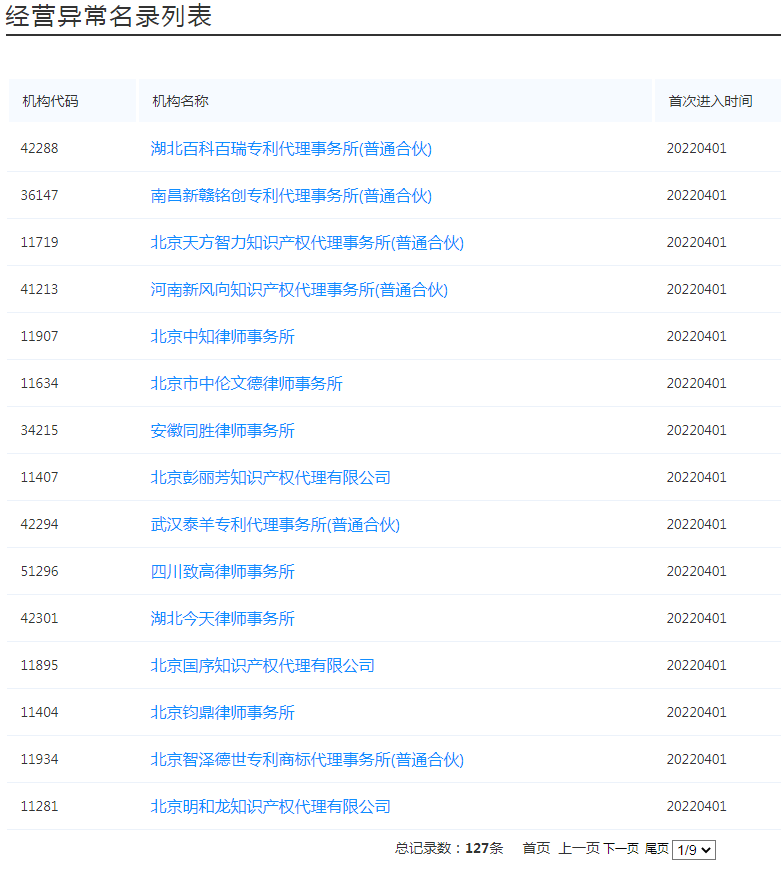 國知局：127家專利代理機構(gòu)列入經(jīng)營異常名錄，56家機構(gòu)被列入風(fēng)險名單！