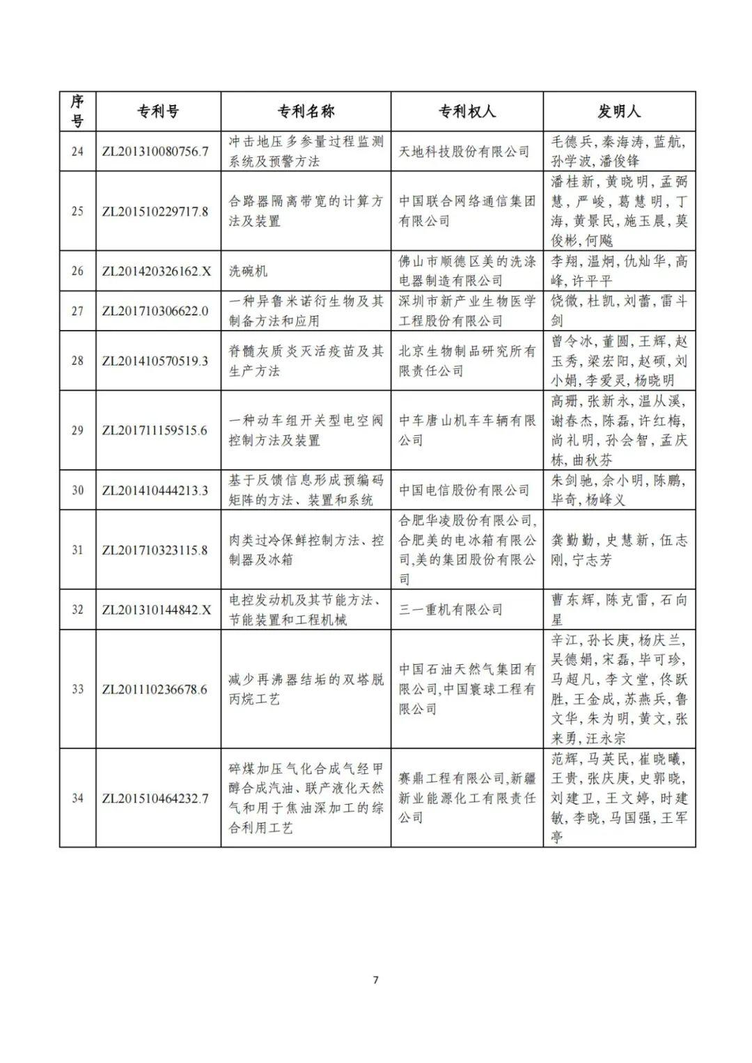 剛剛！第二十三屆中國(guó)專利獎(jiǎng)評(píng)審結(jié)果公示（附項(xiàng)目名單）