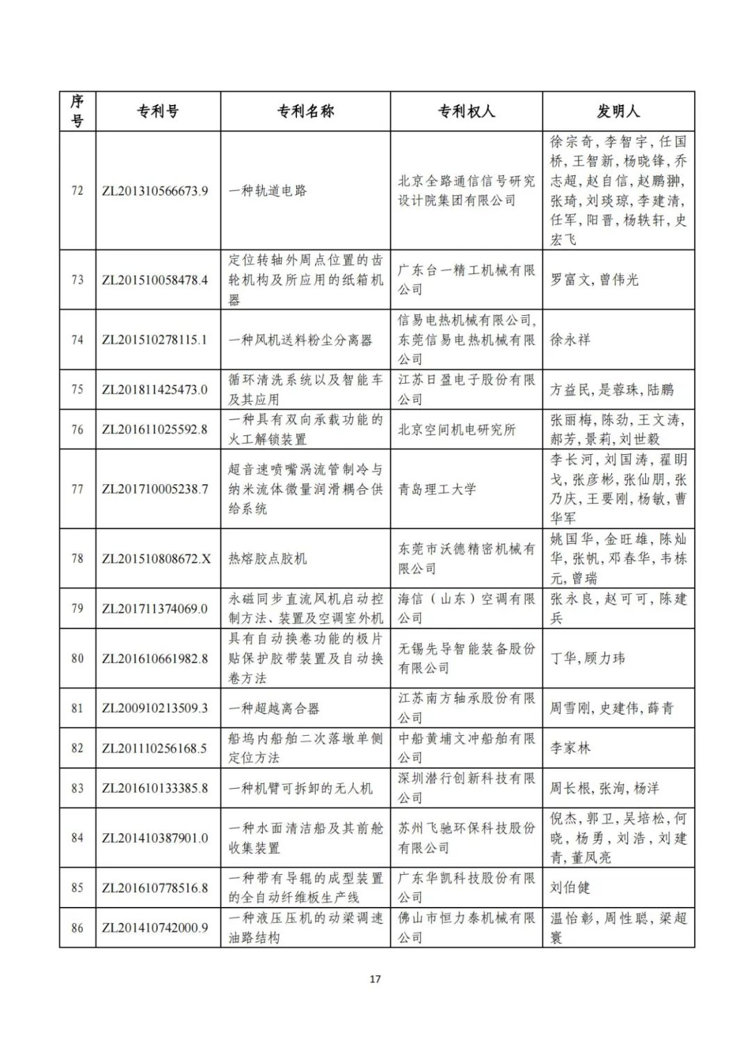 剛剛！第二十三屆中國(guó)專利獎(jiǎng)評(píng)審結(jié)果公示（附項(xiàng)目名單）