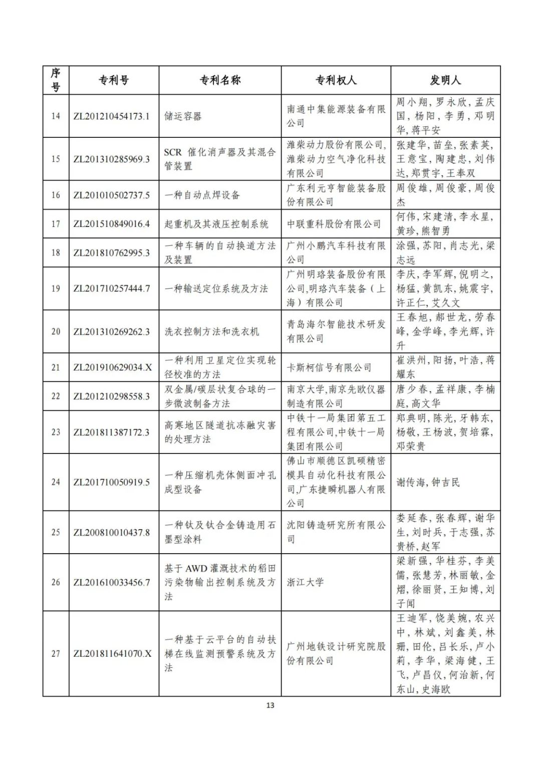 剛剛！第二十三屆中國專利獎(jiǎng)評(píng)審結(jié)果公示（附項(xiàng)目名單）