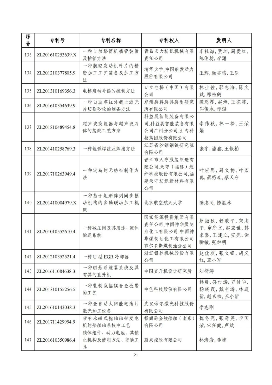 剛剛！第二十三屆中國(guó)專利獎(jiǎng)評(píng)審結(jié)果公示（附項(xiàng)目名單）