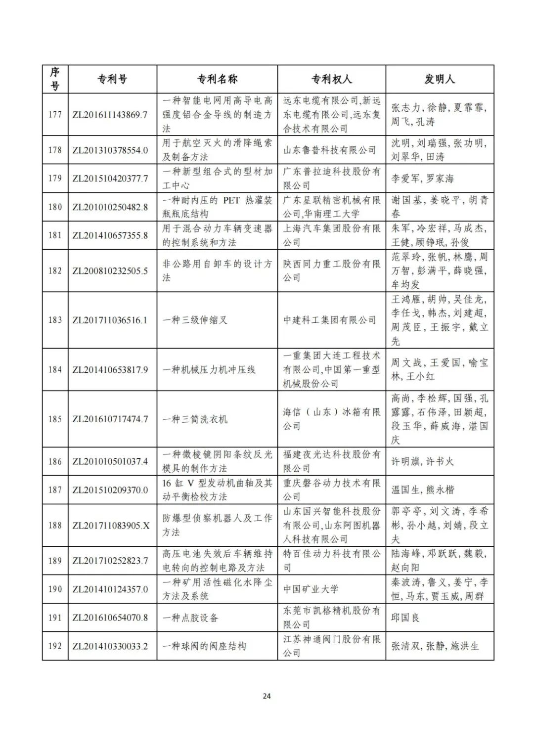 剛剛！第二十三屆中國專利獎(jiǎng)評(píng)審結(jié)果公示（附項(xiàng)目名單）