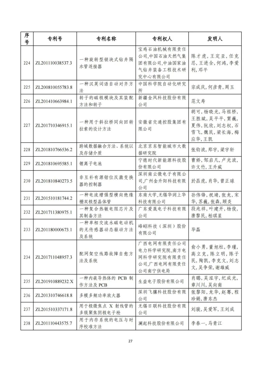 剛剛！第二十三屆中國(guó)專利獎(jiǎng)評(píng)審結(jié)果公示（附項(xiàng)目名單）