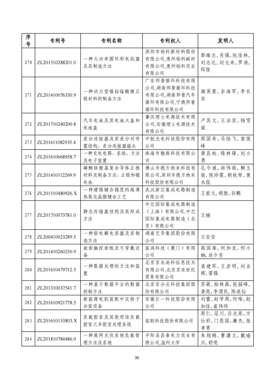 剛剛！第二十三屆中國專利獎(jiǎng)評(píng)審結(jié)果公示（附項(xiàng)目名單）