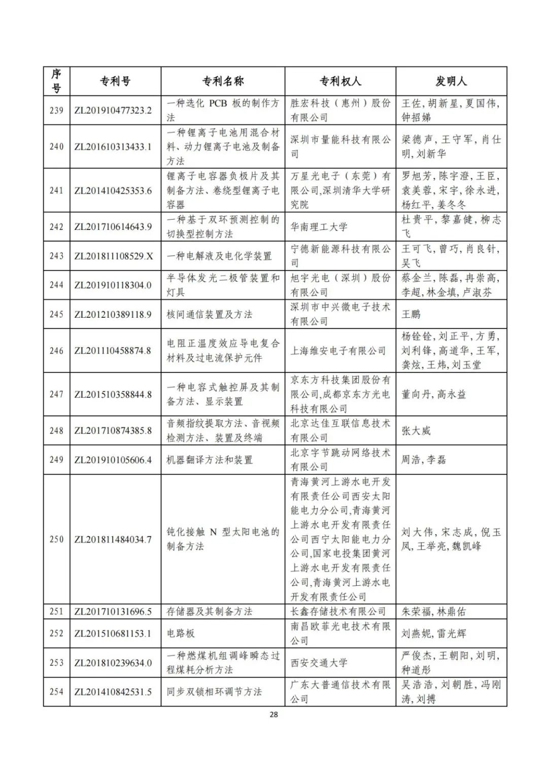 剛剛！第二十三屆中國專利獎(jiǎng)評(píng)審結(jié)果公示（附項(xiàng)目名單）