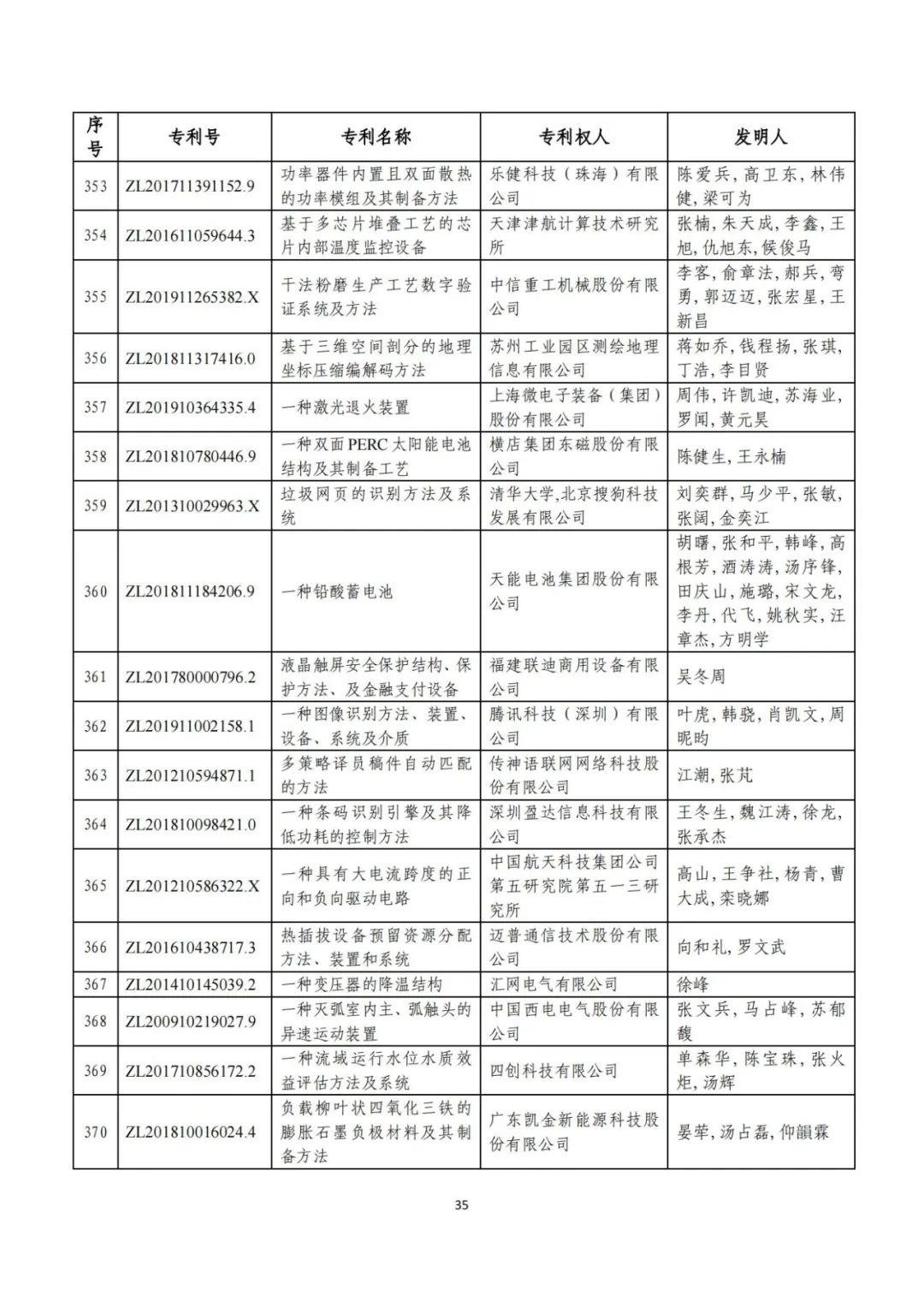 剛剛！第二十三屆中國專利獎(jiǎng)評(píng)審結(jié)果公示（附項(xiàng)目名單）