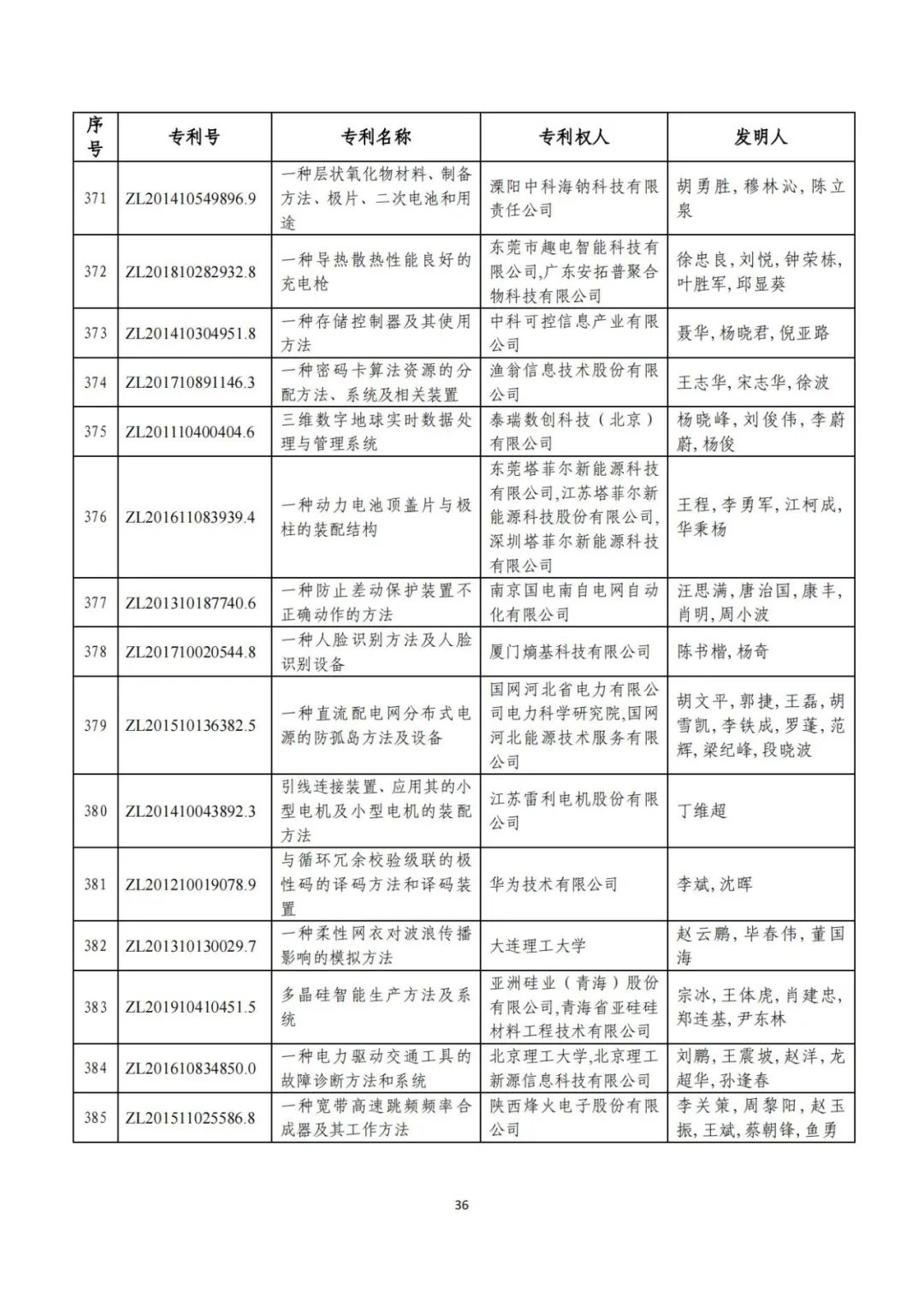 剛剛！第二十三屆中國(guó)專利獎(jiǎng)評(píng)審結(jié)果公示（附項(xiàng)目名單）