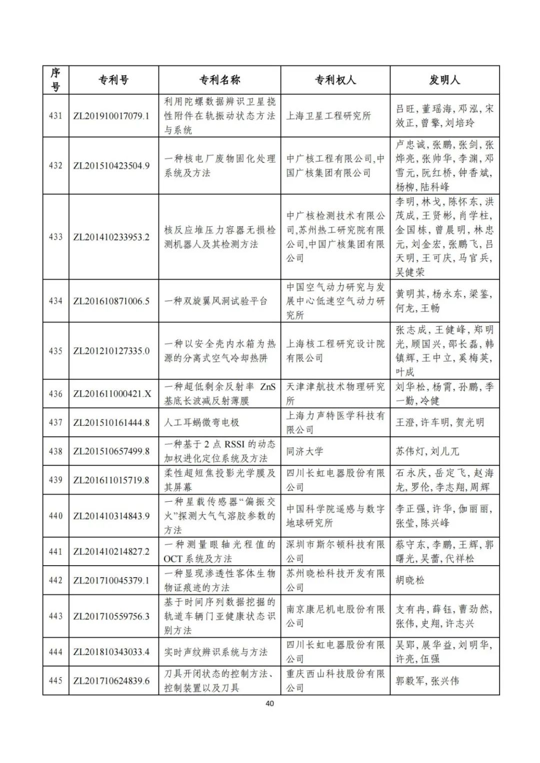 剛剛！第二十三屆中國(guó)專利獎(jiǎng)評(píng)審結(jié)果公示（附項(xiàng)目名單）