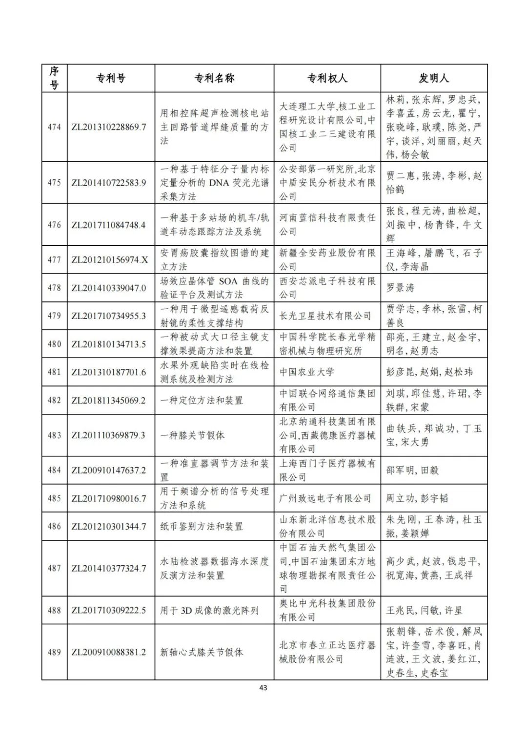 剛剛！第二十三屆中國專利獎(jiǎng)評(píng)審結(jié)果公示（附項(xiàng)目名單）