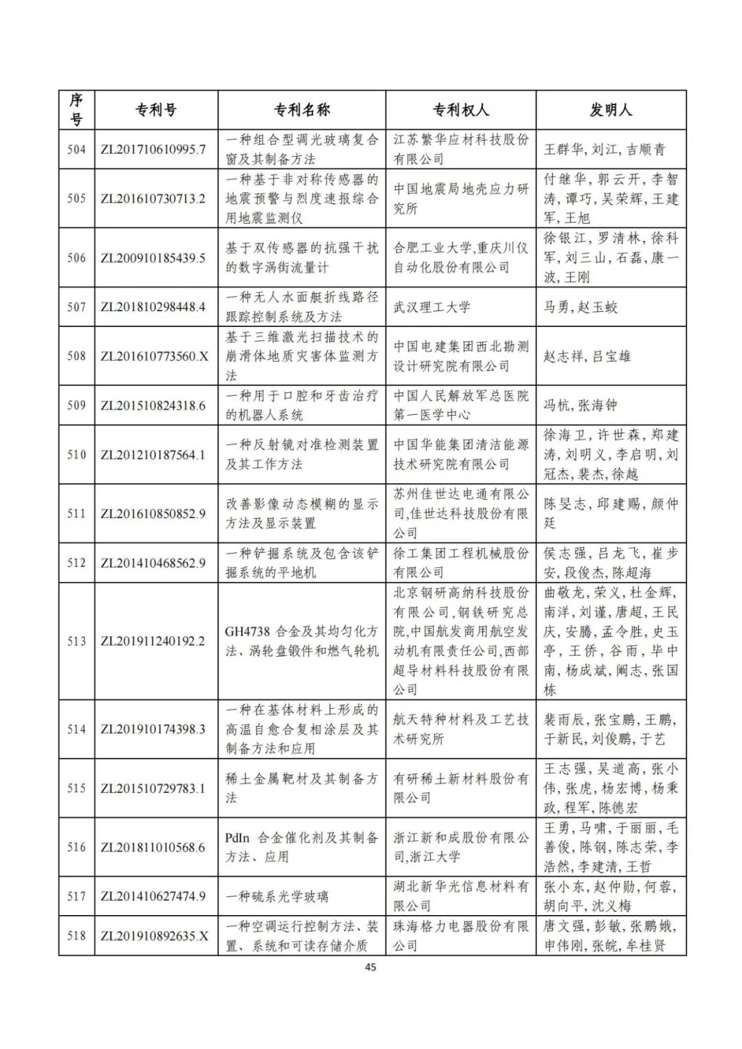 剛剛！第二十三屆中國專利獎(jiǎng)評(píng)審結(jié)果公示（附項(xiàng)目名單）