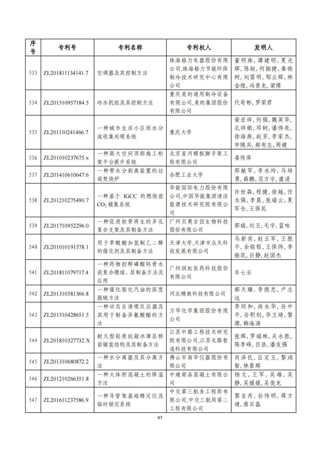 剛剛！第二十三屆中國專利獎(jiǎng)評(píng)審結(jié)果公示（附項(xiàng)目名單）