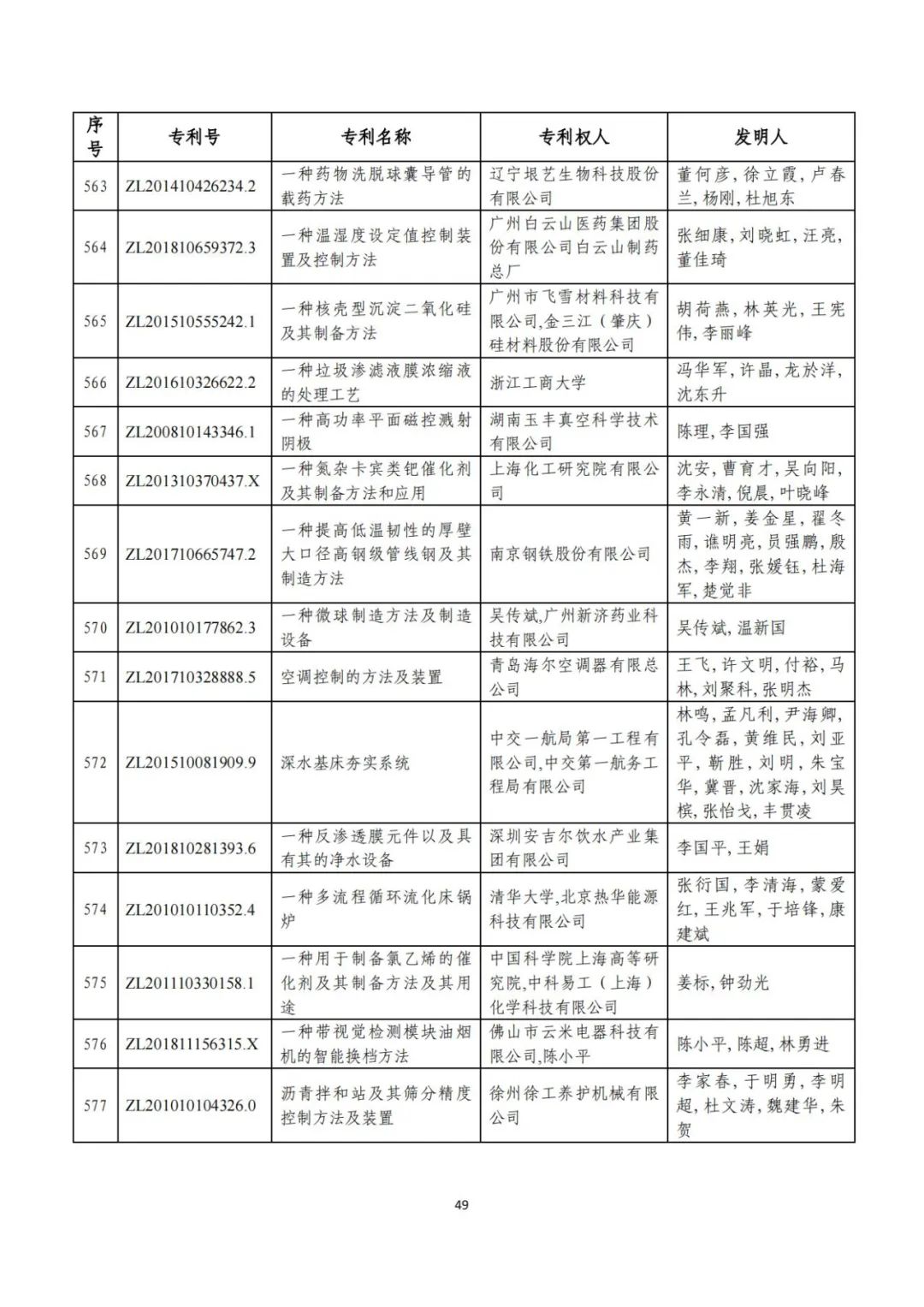 剛剛！第二十三屆中國專利獎(jiǎng)評(píng)審結(jié)果公示（附項(xiàng)目名單）