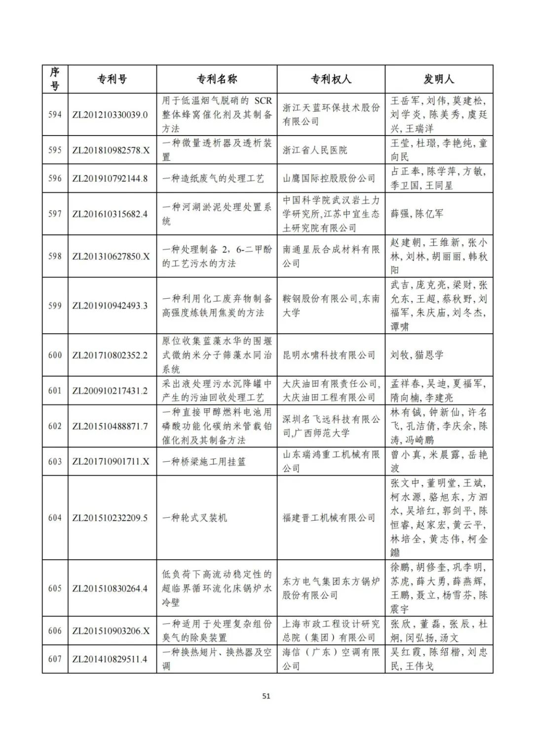 剛剛！第二十三屆中國專利獎(jiǎng)評(píng)審結(jié)果公示（附項(xiàng)目名單）