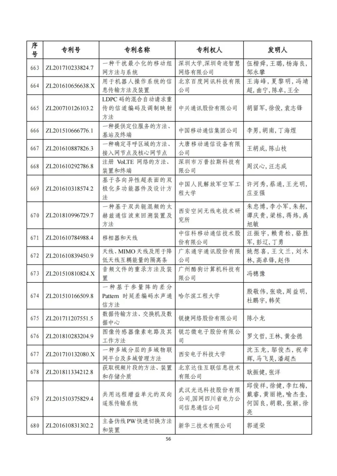 剛剛！第二十三屆中國專利獎(jiǎng)評(píng)審結(jié)果公示（附項(xiàng)目名單）