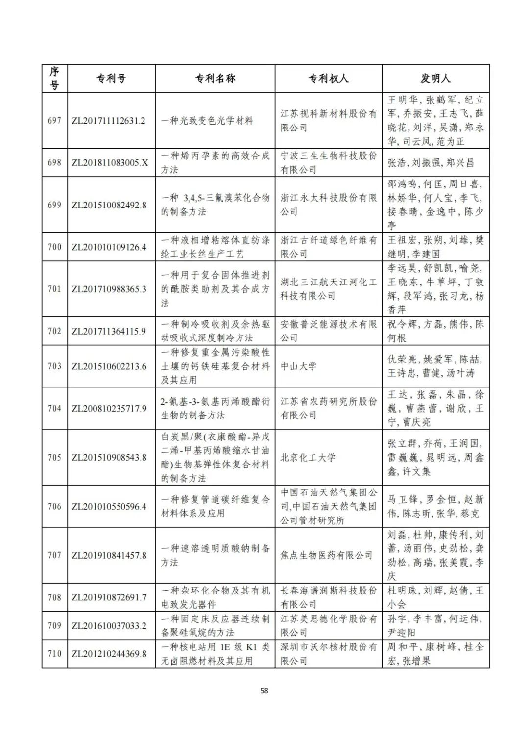 剛剛！第二十三屆中國(guó)專利獎(jiǎng)評(píng)審結(jié)果公示（附項(xiàng)目名單）