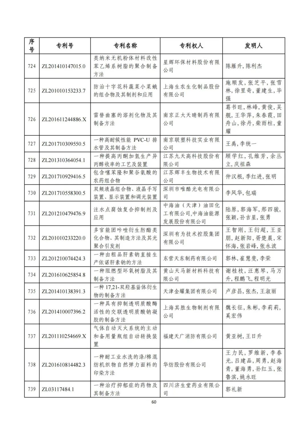 剛剛！第二十三屆中國專利獎(jiǎng)評(píng)審結(jié)果公示（附項(xiàng)目名單）