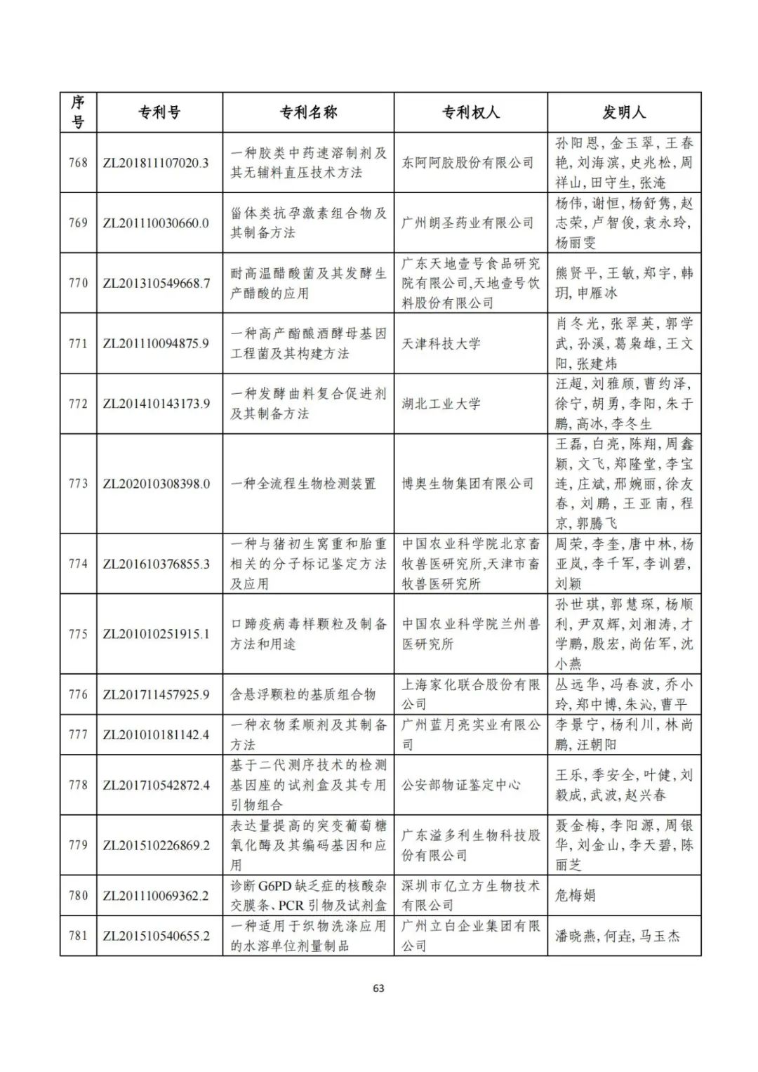 剛剛！第二十三屆中國(guó)專利獎(jiǎng)評(píng)審結(jié)果公示（附項(xiàng)目名單）