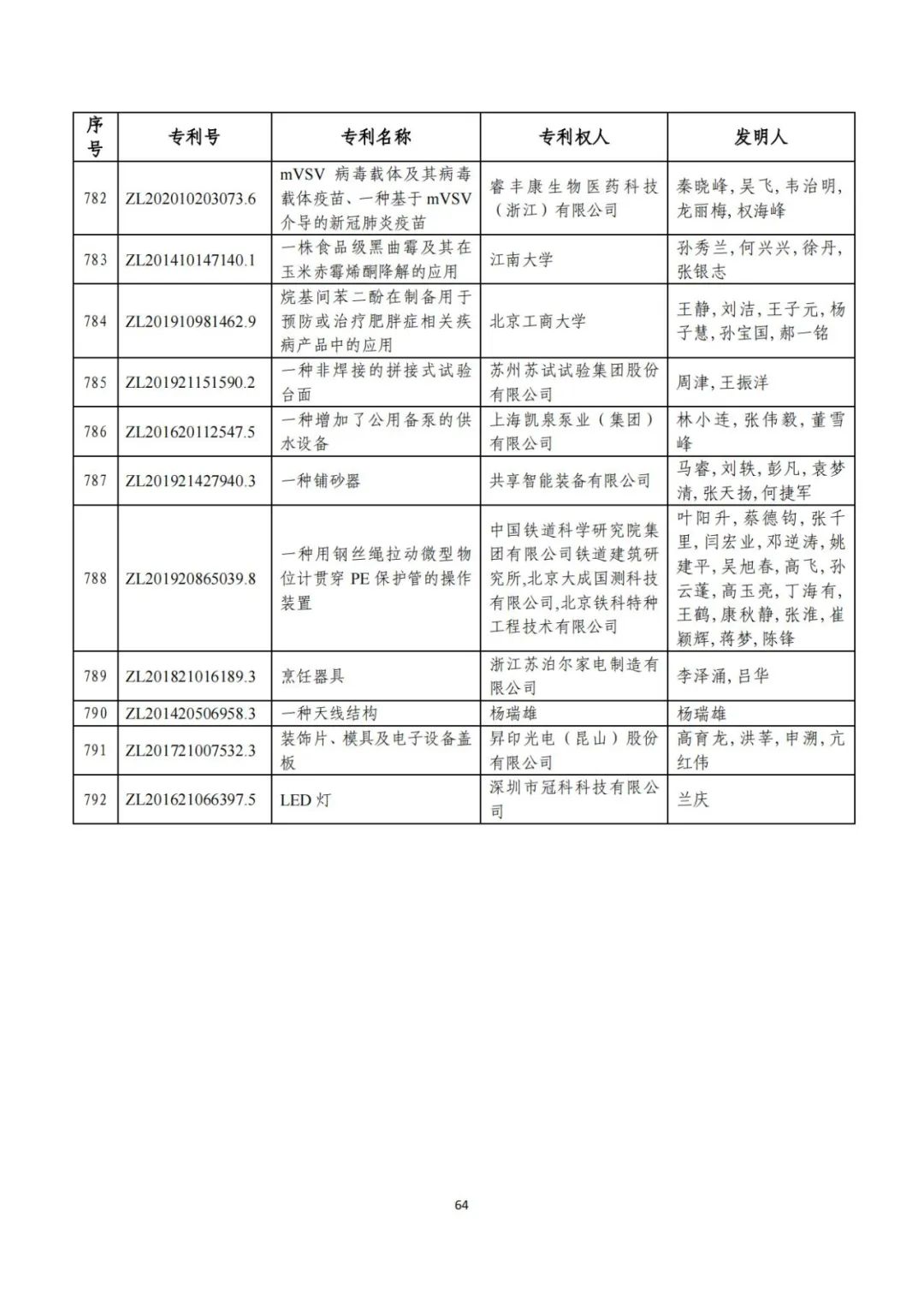 剛剛！第二十三屆中國專利獎(jiǎng)評(píng)審結(jié)果公示（附項(xiàng)目名單）