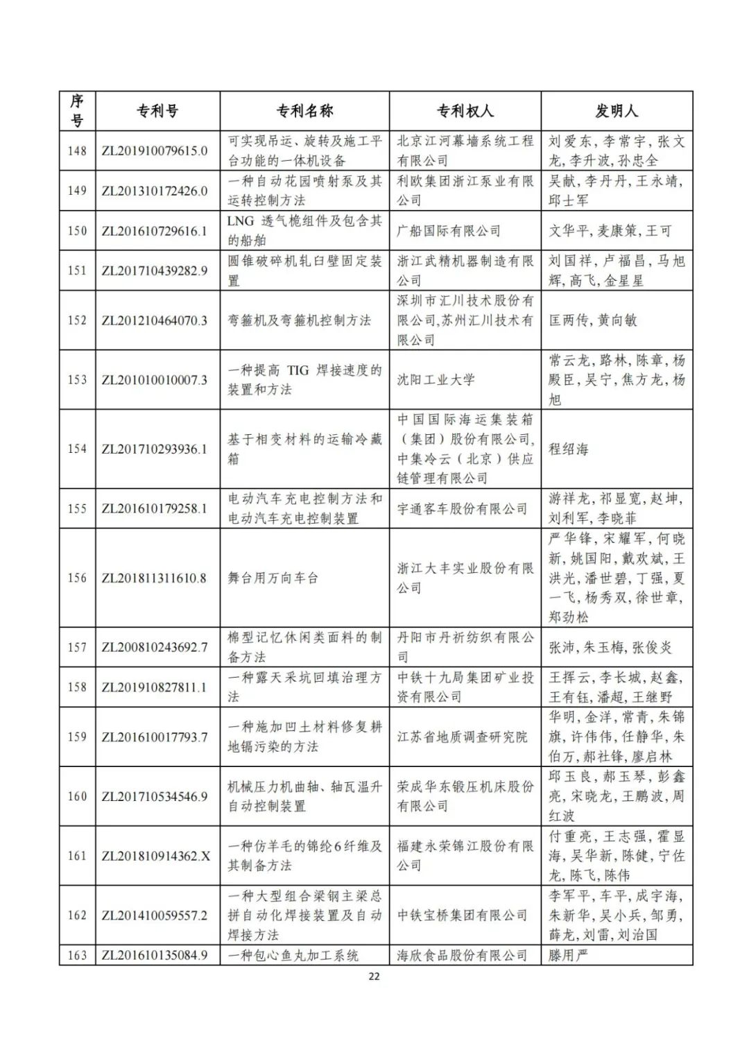 剛剛！第二十三屆中國(guó)專利獎(jiǎng)評(píng)審結(jié)果公示（附項(xiàng)目名單）