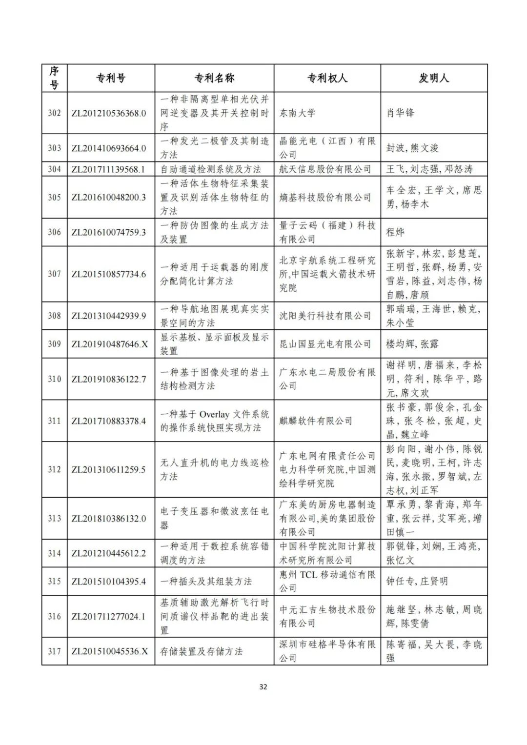 剛剛！第二十三屆中國專利獎(jiǎng)評(píng)審結(jié)果公示（附項(xiàng)目名單）