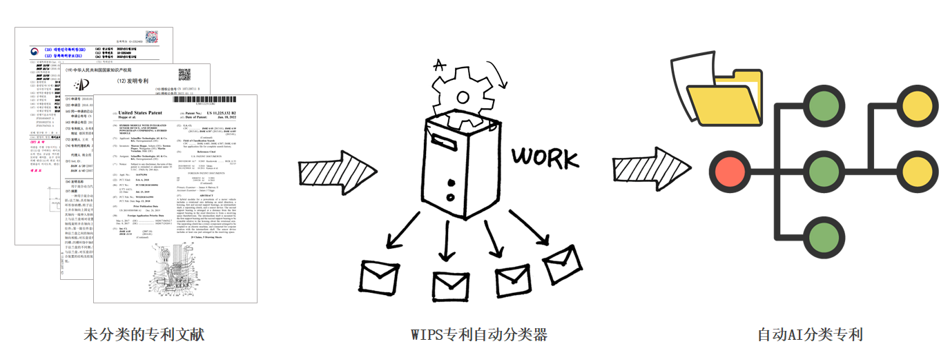 以自身的技術(shù)邏輯自動(dòng)分類專利－WIPS發(fā)布AI自動(dòng)分類器