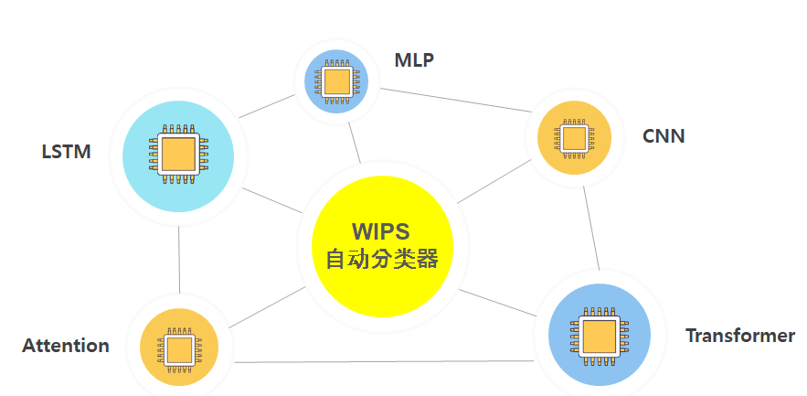 以自身的技術(shù)邏輯自動(dòng)分類－WIPS發(fā)布AI自動(dòng)分類器