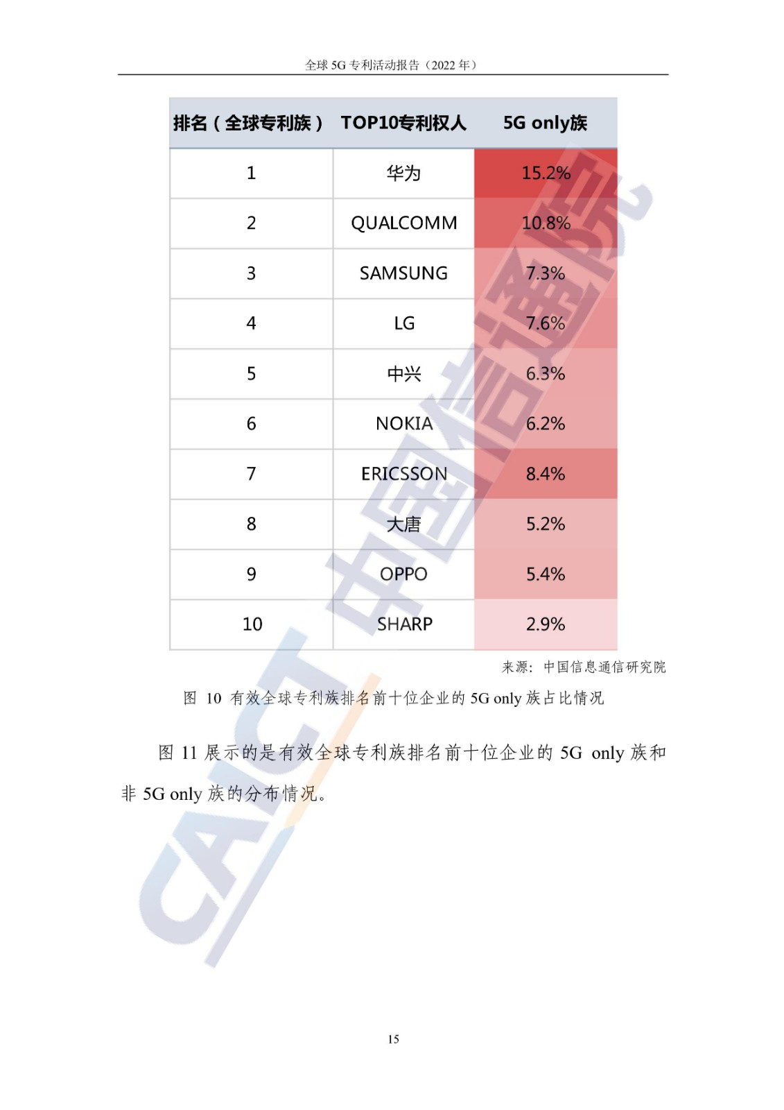 《全球5G專利活動(dòng)報(bào)告（2022年）》全文發(fā)布！