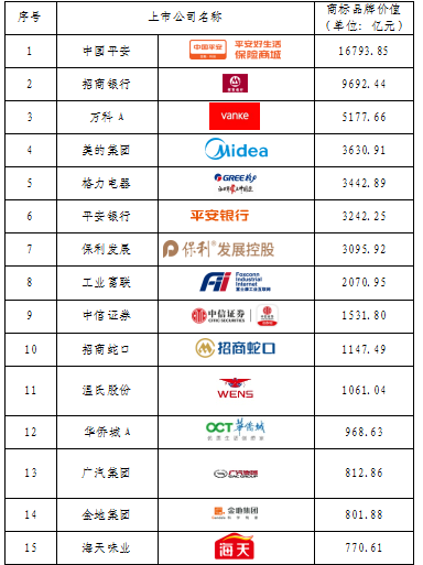 重磅發(fā)布！廣東上市公司高價值商標(biāo)品牌排行榜（2021）