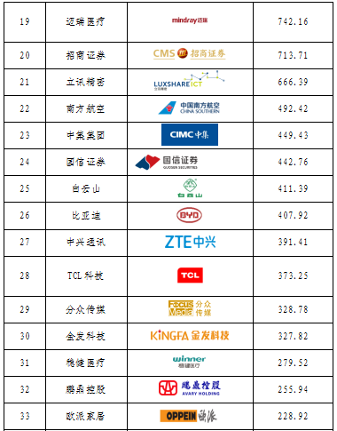 重磅發(fā)布！廣東上市公司高價值商標品牌排行榜（2021）