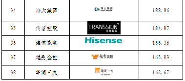 重磅發(fā)布！廣東上市公司高價值商標品牌排行榜（2021）