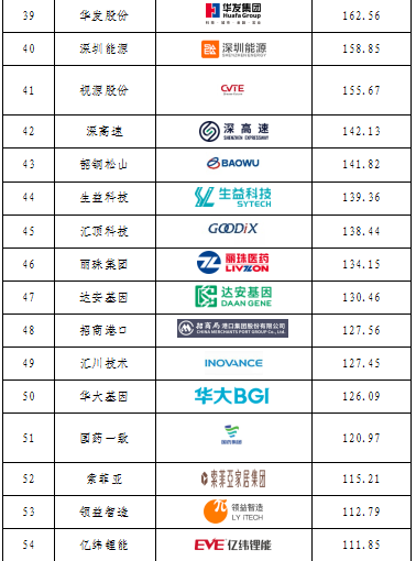 重磅發(fā)布！廣東上市公司高價值商標(biāo)品牌排行榜（2021）