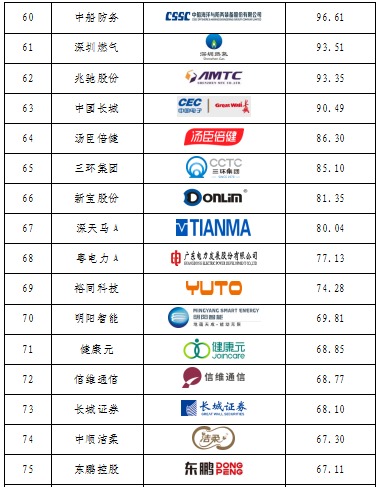 重磅發(fā)布！廣東上市公司高價值商標品牌排行榜（2021）