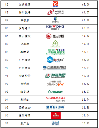 重磅發(fā)布！廣東上市公司高價值商標品牌排行榜（2021）