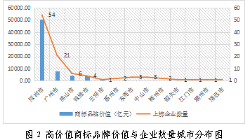 重磅發(fā)布！廣東上市公司高價值商標品牌排行榜（2021）