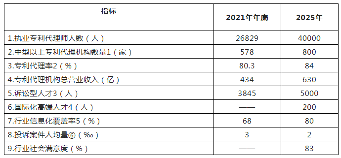 到2025年執(zhí)業(yè)專利代理師人數達到40000人，專利代理機構總營業(yè)收入達到630億！