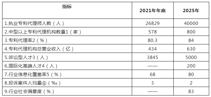 到2025年執(zhí)業(yè)專利代理師人數(shù)達(dá)到40000人，專利代理機(jī)構(gòu)總營業(yè)收入達(dá)到630億！