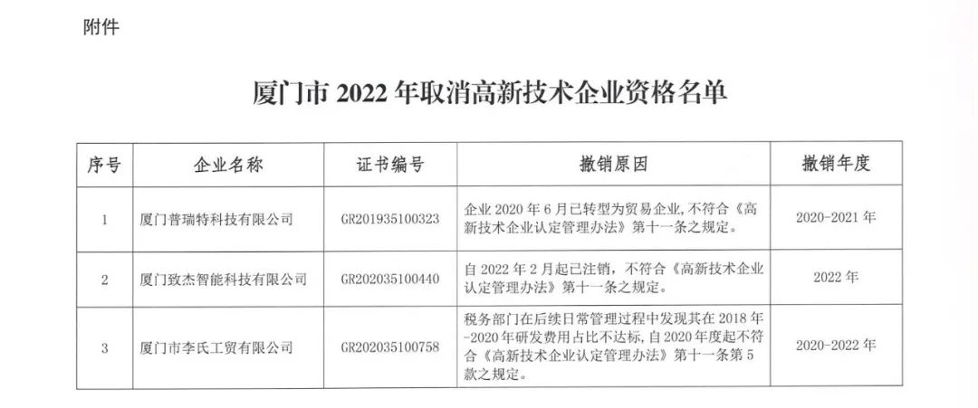 28家企業(yè)被取消高新技術(shù)企業(yè)資格，追繳9家企業(yè)已享受的稅收優(yōu)惠！