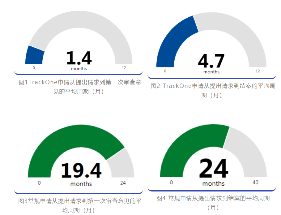 2022優(yōu)先審查暫停，可否另辟他徑加快發(fā)明專利申請的審查