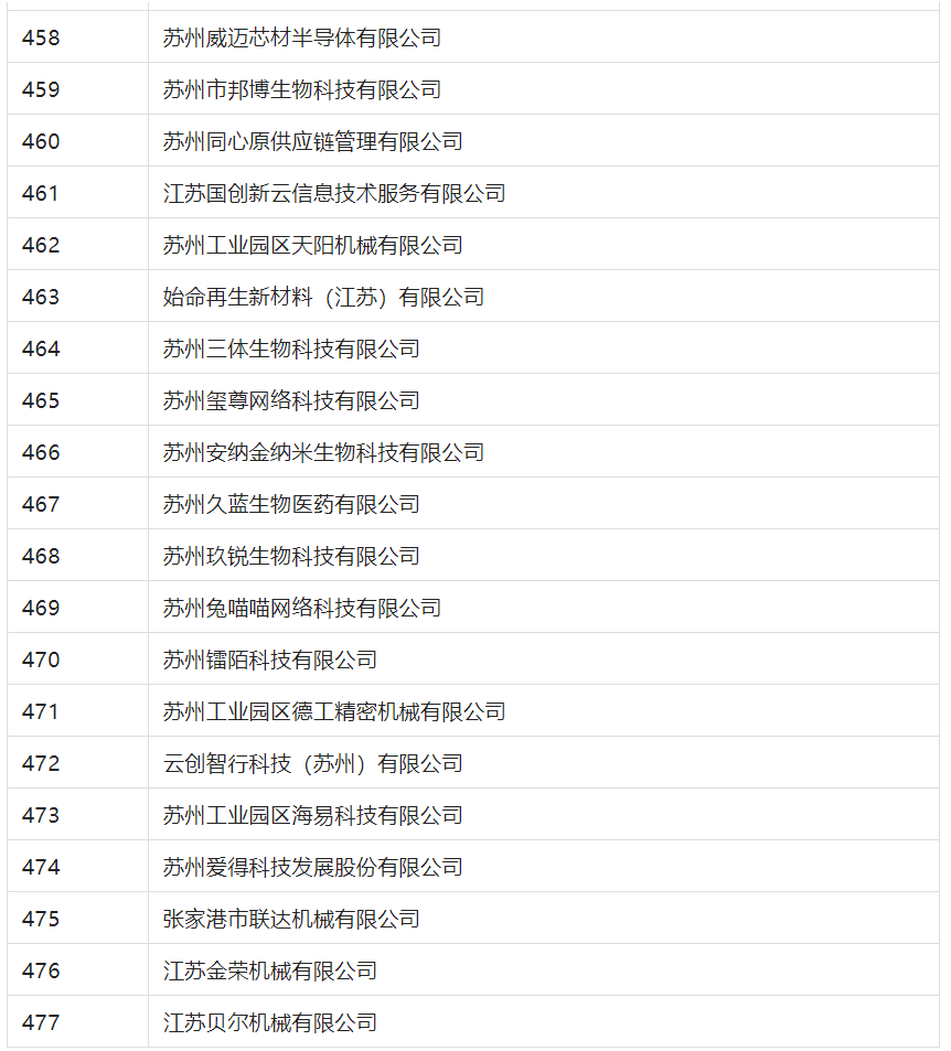 2388家主體通過2022年專利快速預(yù)審服務(wù)備案主體申報！