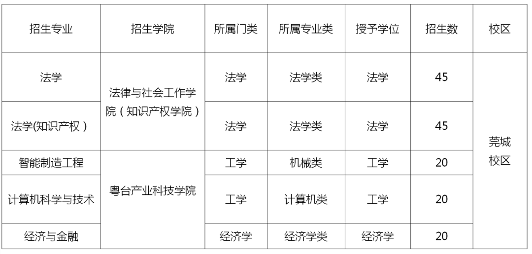 招生啦！東莞理工學(xué)院2022年第二學(xué)士學(xué)位招生法學(xué)（知識(shí)產(chǎn)權(quán)）簡(jiǎn)章發(fā)布