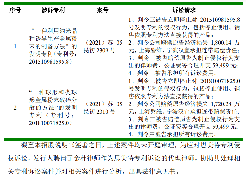 再被索賠1億！多起專利糾紛纏身，“負(fù)重前行”的聚和股份能否順利IPO？