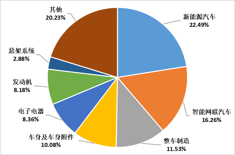 2022年上半年中國(guó)汽車專利數(shù)據(jù)統(tǒng)計(jì)分析