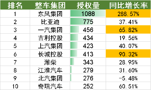 2022年上半年中國(guó)汽車專利數(shù)據(jù)統(tǒng)計(jì)分析