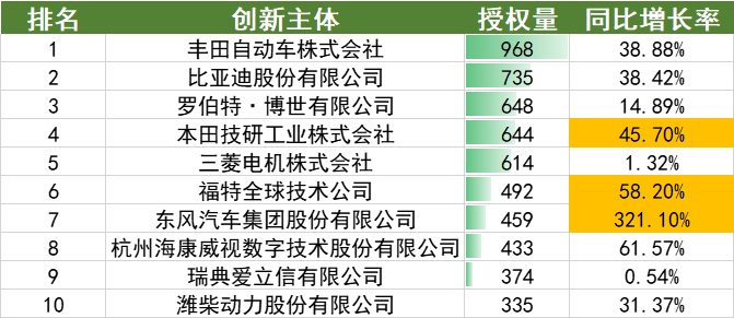 2022年上半年中國(guó)汽車專利數(shù)據(jù)統(tǒng)計(jì)分析