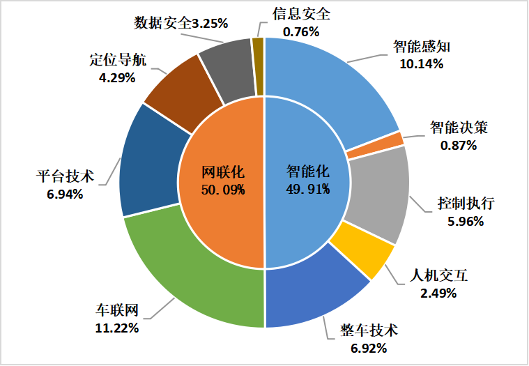 2022年上半年中國(guó)汽車專利數(shù)據(jù)統(tǒng)計(jì)分析