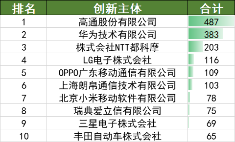 2022年上半年中國(guó)汽車專利數(shù)據(jù)統(tǒng)計(jì)分析