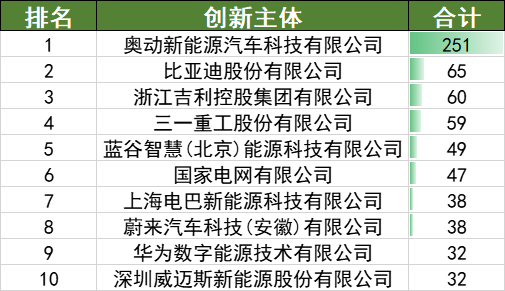 2022年上半年中國(guó)汽車專利數(shù)據(jù)統(tǒng)計(jì)分析